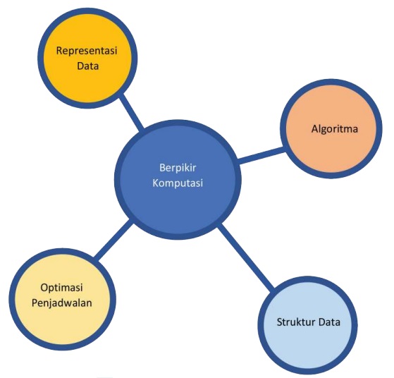 Materi Informatika Kelas 7: Bab 1 Berpikir Komputasional