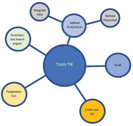 Materi Informatika Kelas 7: Bab 2 Teknologi Informasi dan Komunikasi (TIK)