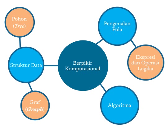 Materi Informatika Kelas 9: Bab 1 Berpikir Komputasional dan Algoritma Lanjut